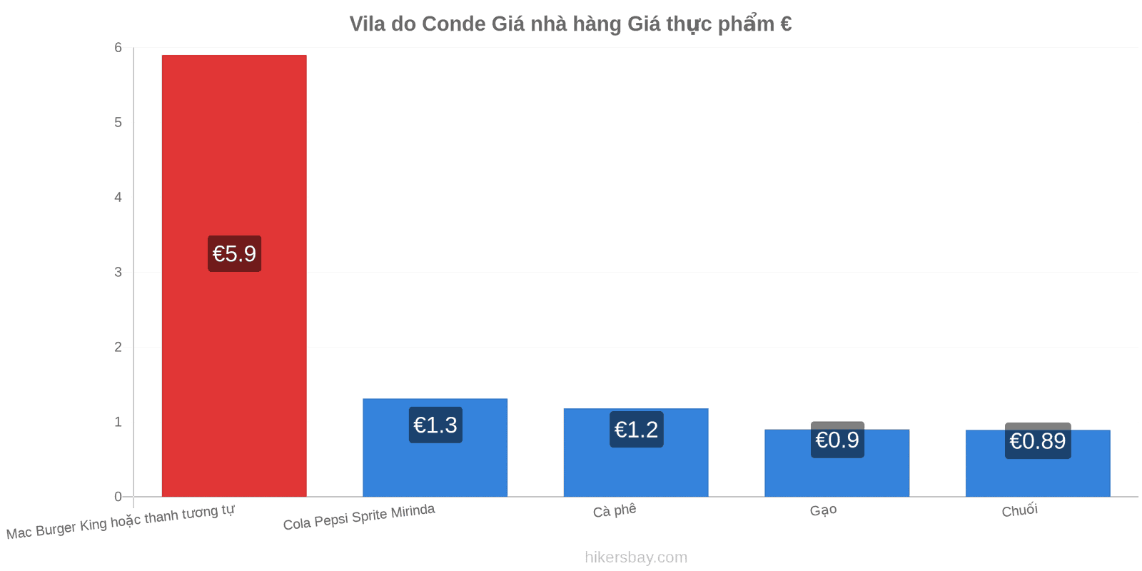 Vila do Conde thay đổi giá cả hikersbay.com