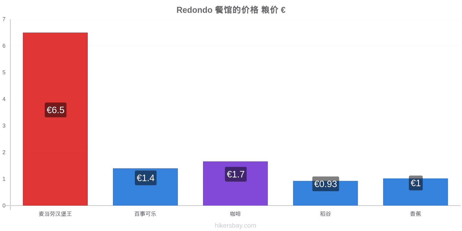 Redondo 价格变动 hikersbay.com