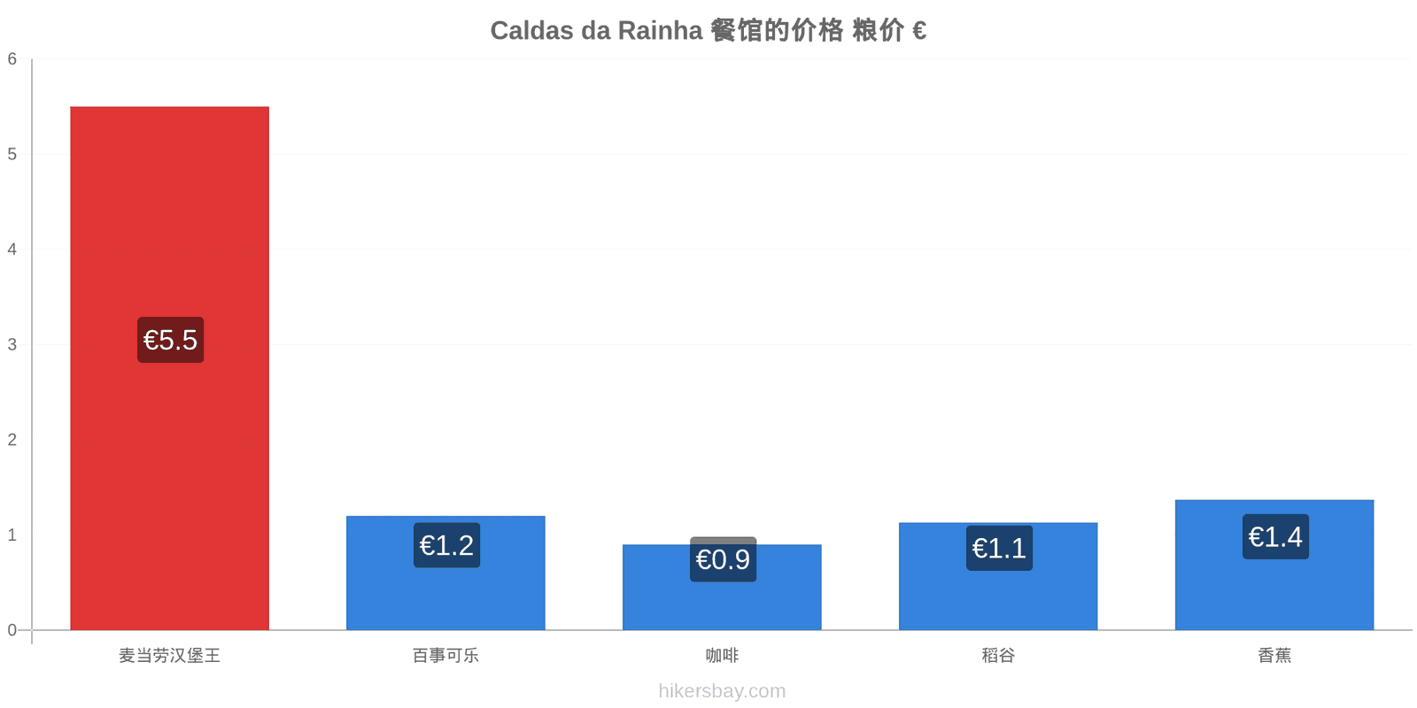 Caldas da Rainha 价格变动 hikersbay.com