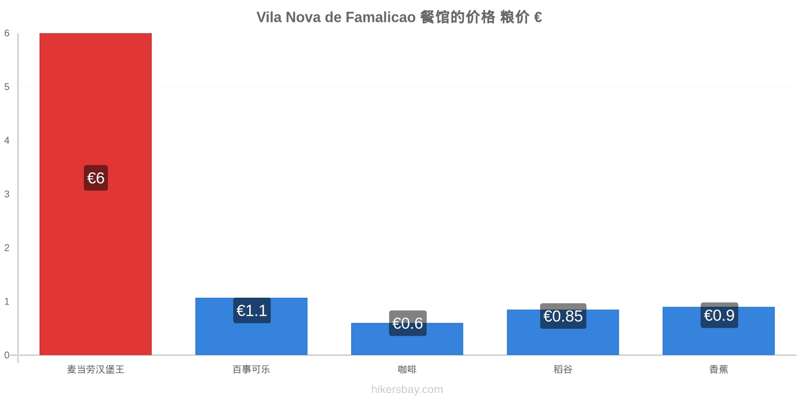 Vila Nova de Famalicao 价格变动 hikersbay.com