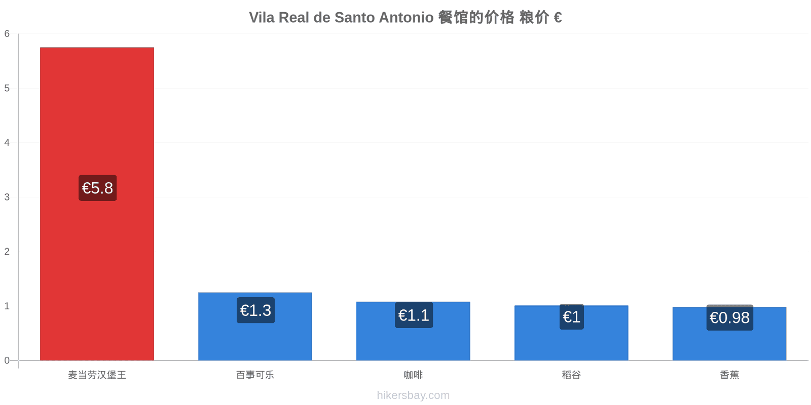 Vila Real de Santo Antonio 价格变动 hikersbay.com