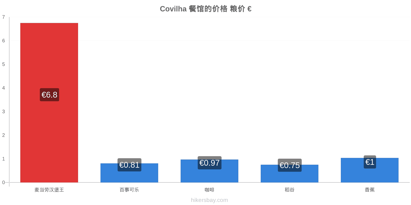 Covilha 价格变动 hikersbay.com