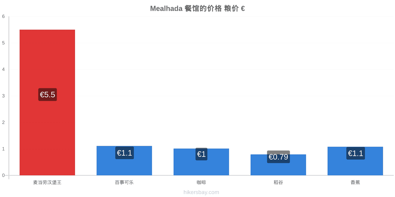 Mealhada 价格变动 hikersbay.com