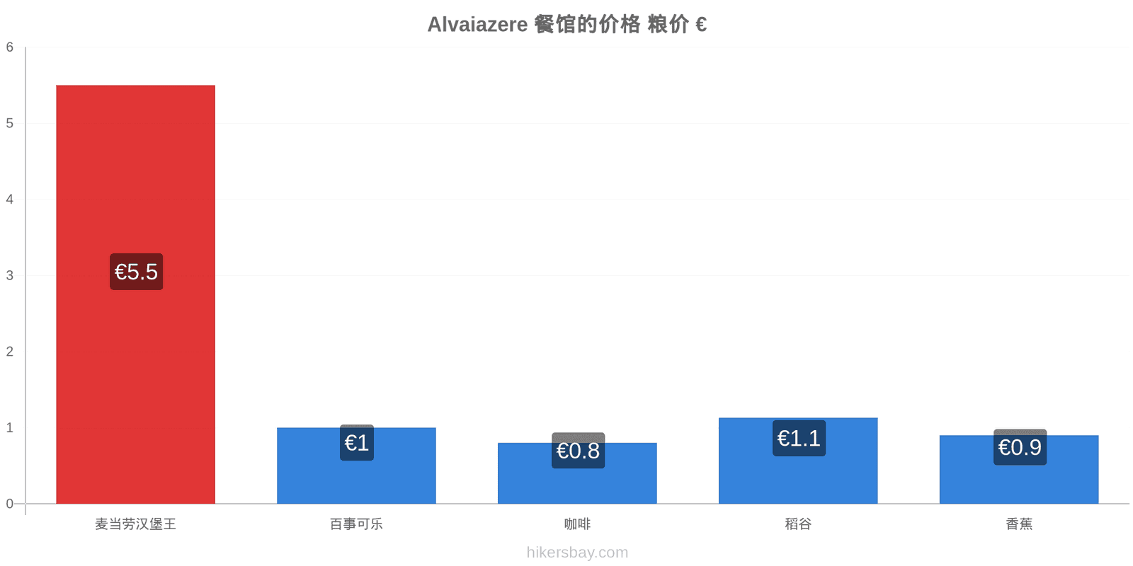 Alvaiazere 价格变动 hikersbay.com