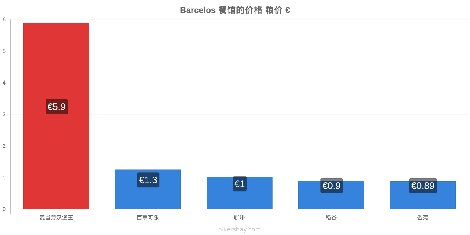 Barcelos 价格变动 hikersbay.com