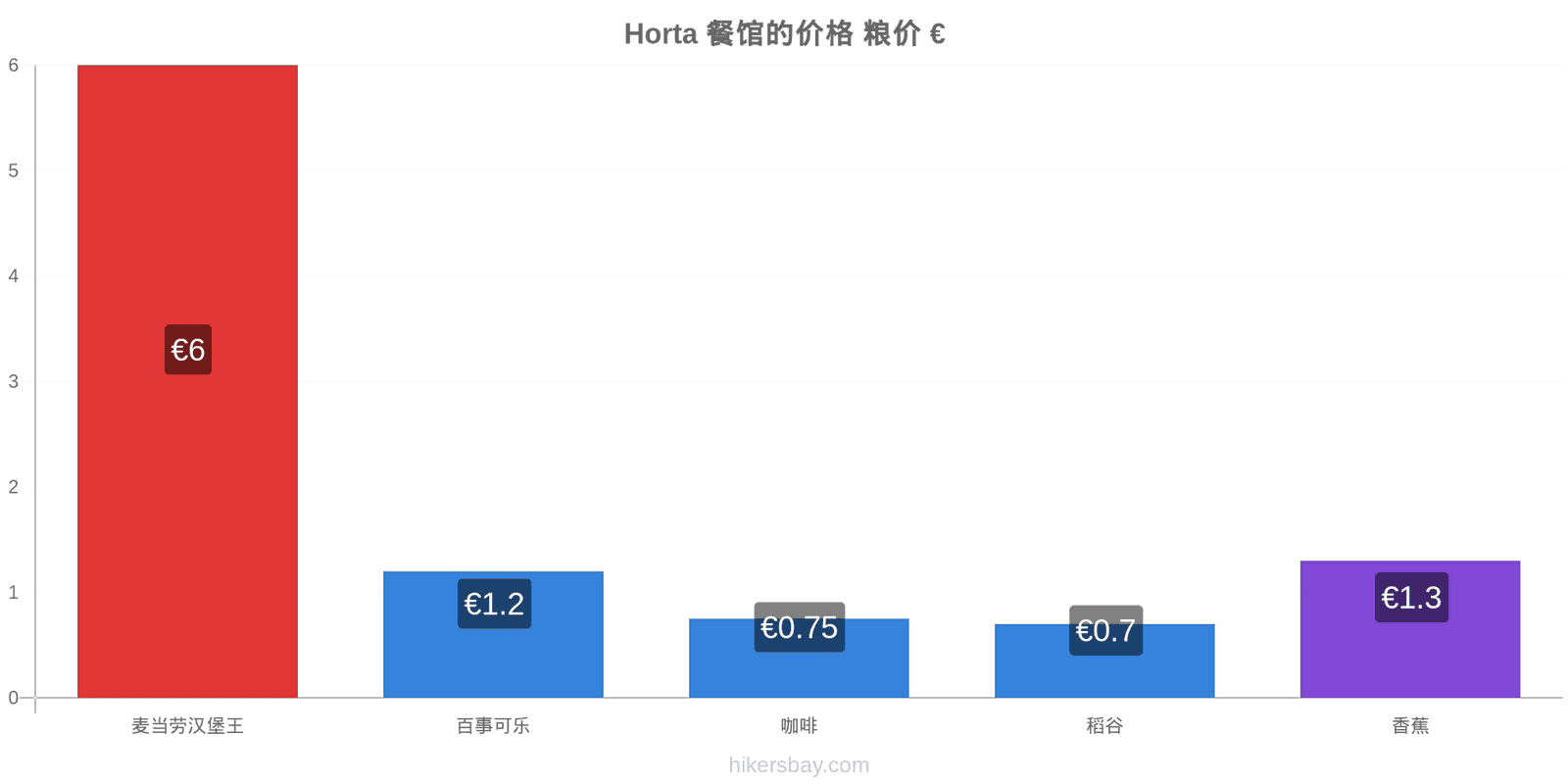 Horta 价格变动 hikersbay.com