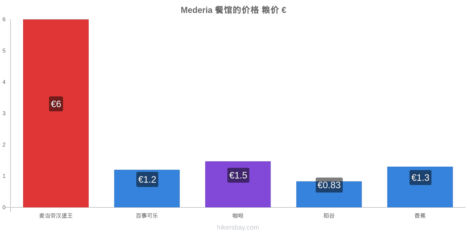 Mederia 价格变动 hikersbay.com