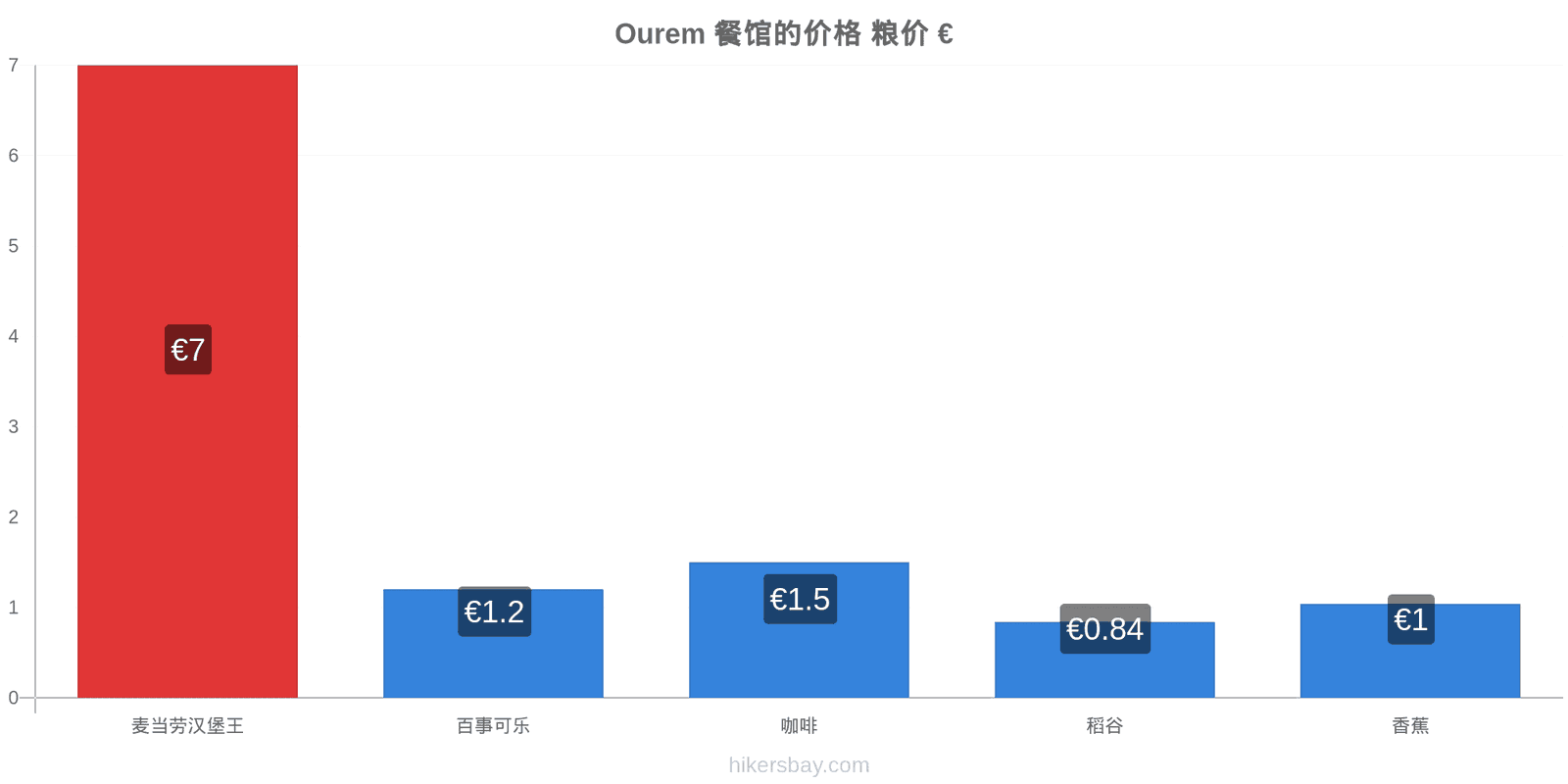 Ourem 价格变动 hikersbay.com