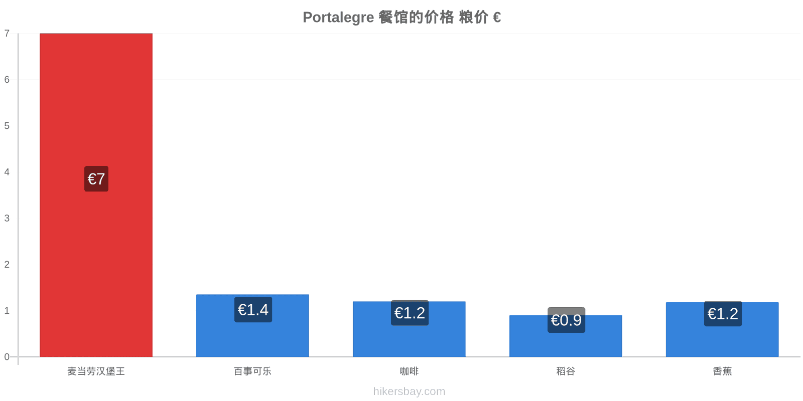 Portalegre 价格变动 hikersbay.com