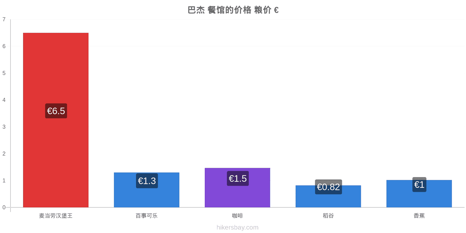 巴杰 价格变动 hikersbay.com