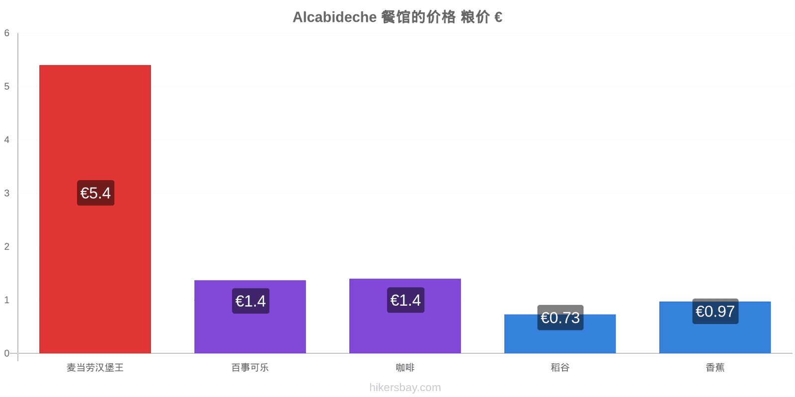 Alcabideche 价格变动 hikersbay.com