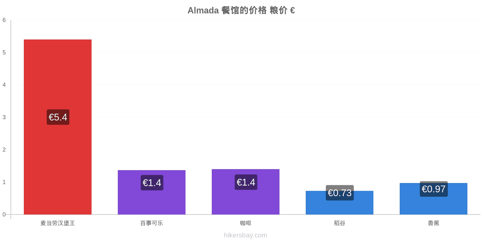 Almada 价格变动 hikersbay.com