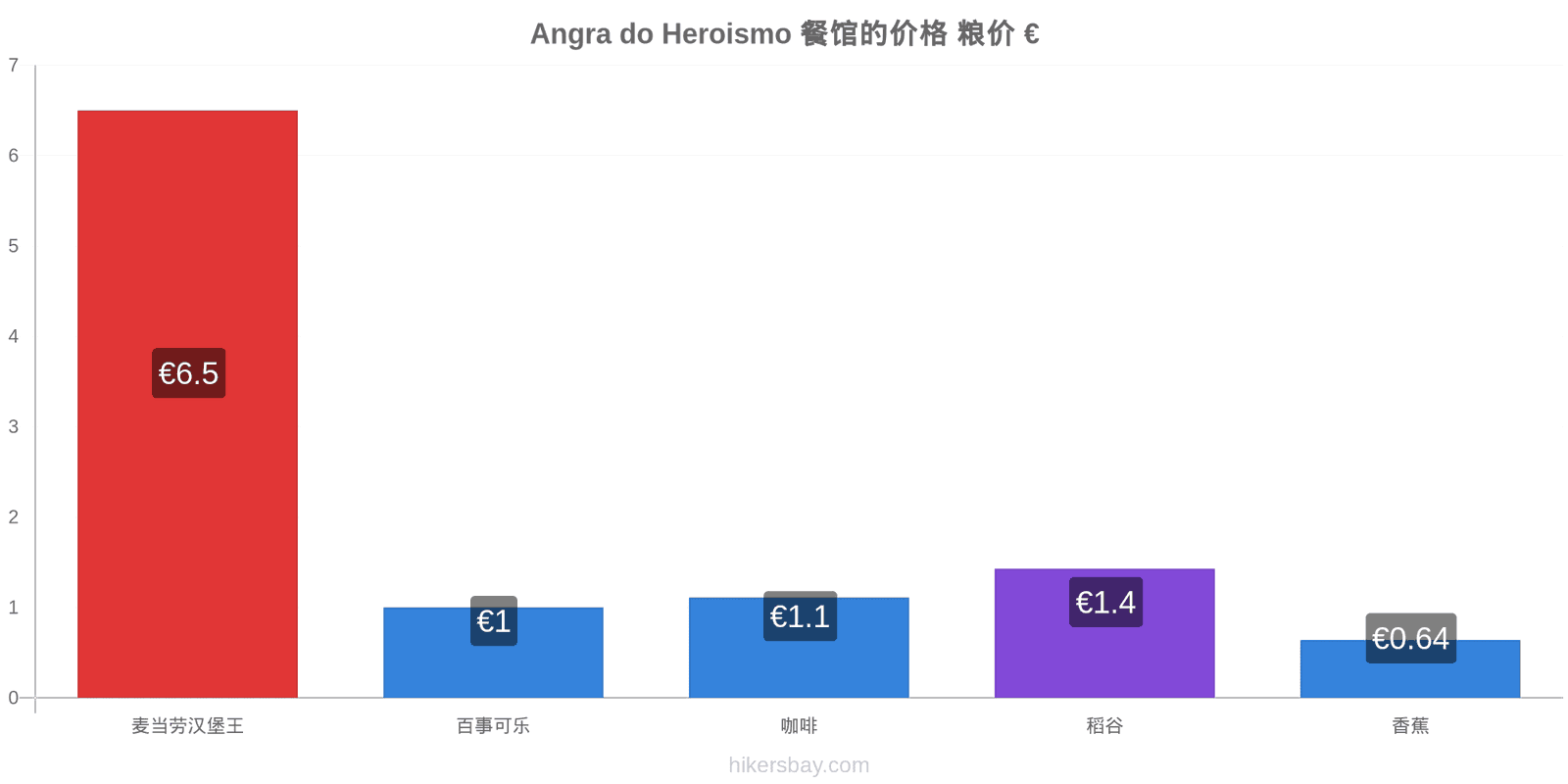 Angra do Heroismo 价格变动 hikersbay.com