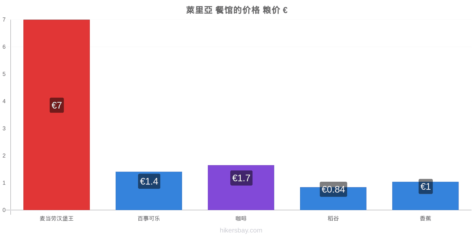 萊里亞 价格变动 hikersbay.com