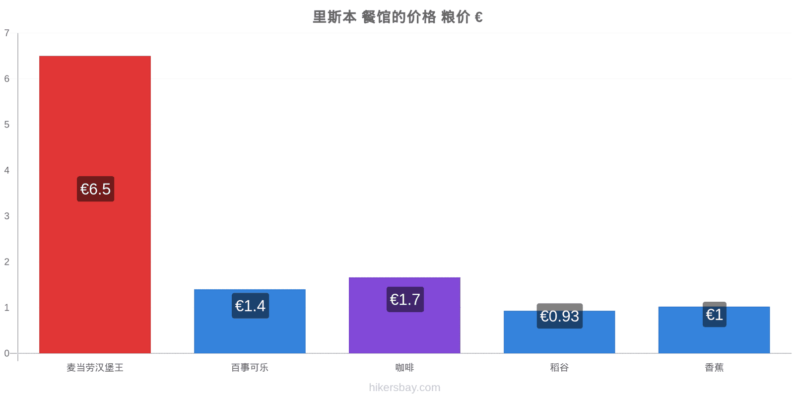 里斯本 价格变动 hikersbay.com