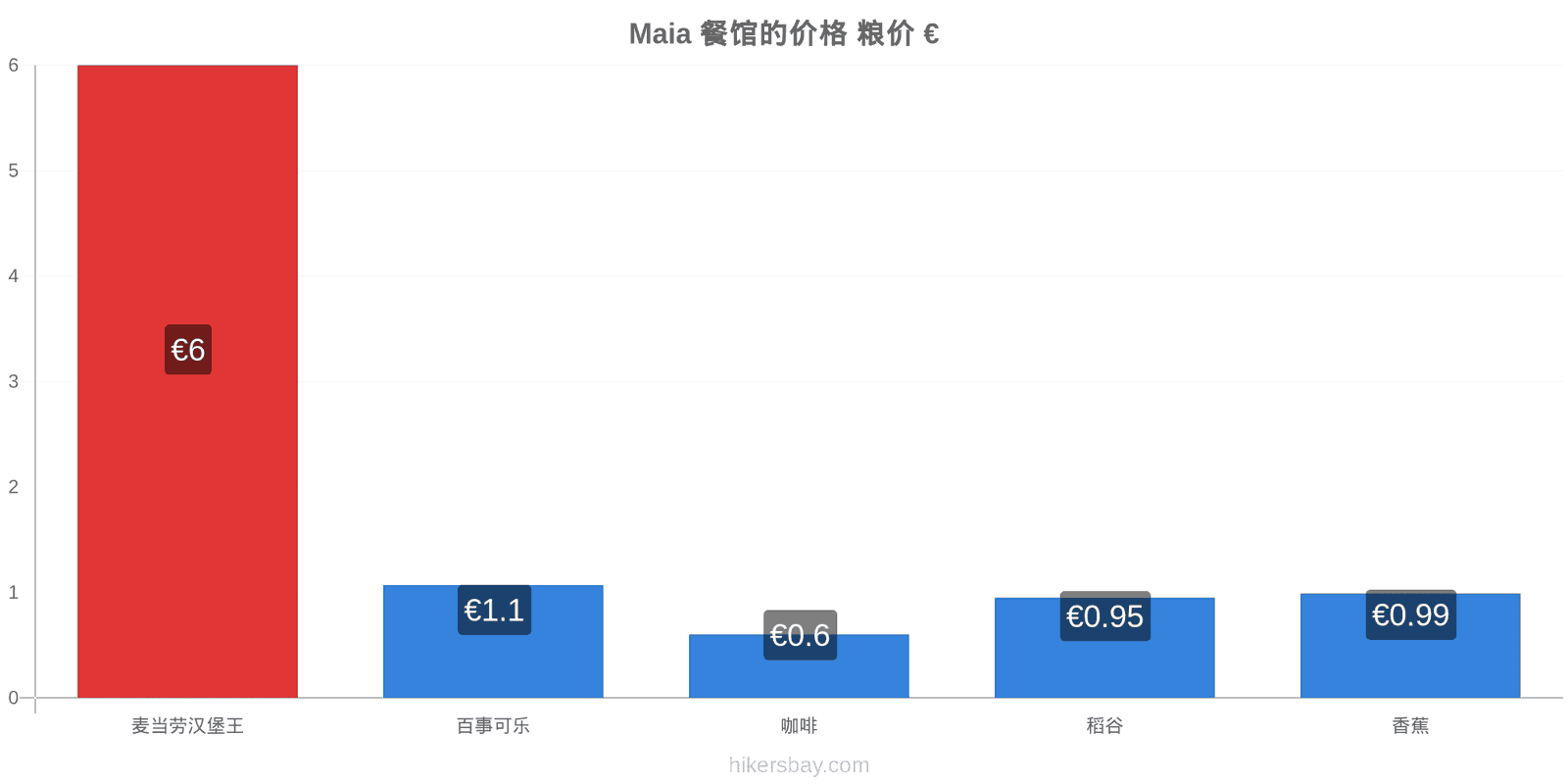 Maia 价格变动 hikersbay.com