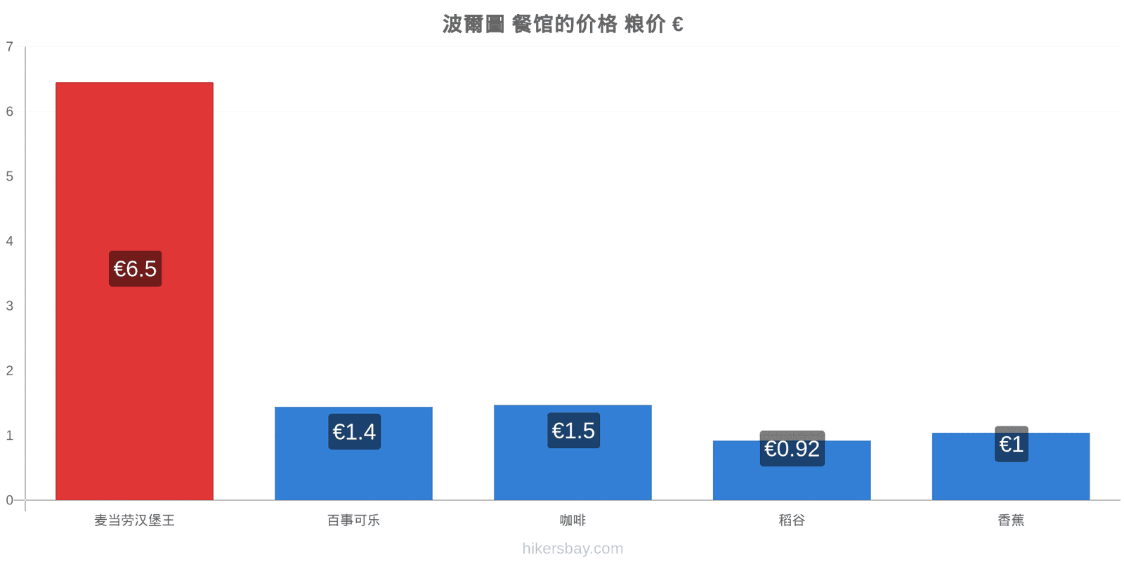 波爾圖 价格变动 hikersbay.com