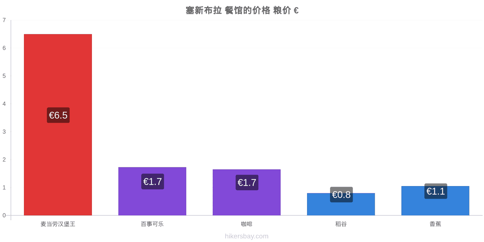 塞新布拉 价格变动 hikersbay.com