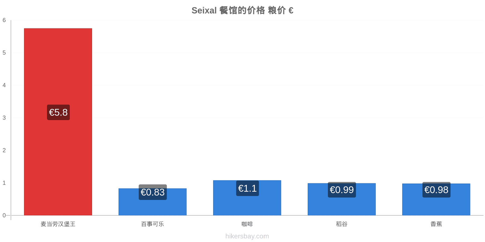 Seixal 价格变动 hikersbay.com