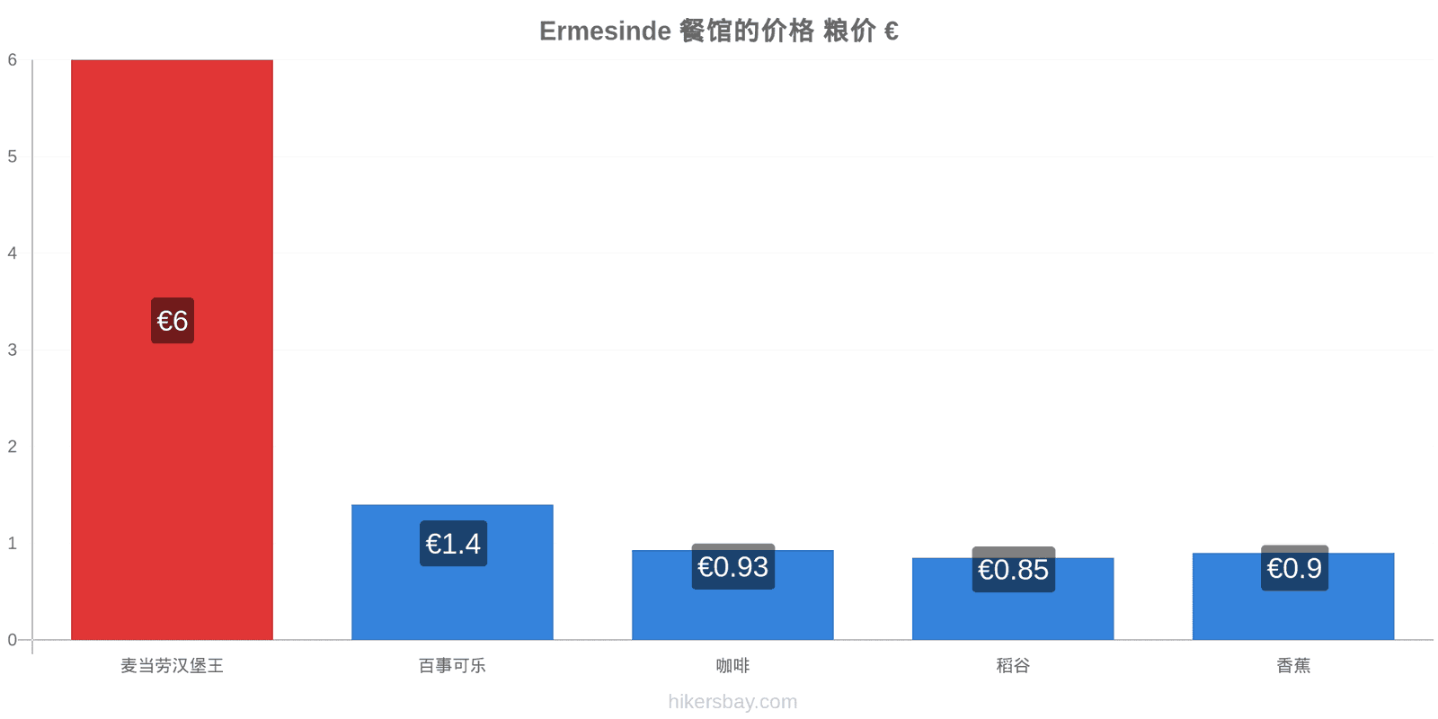 Ermesinde 价格变动 hikersbay.com