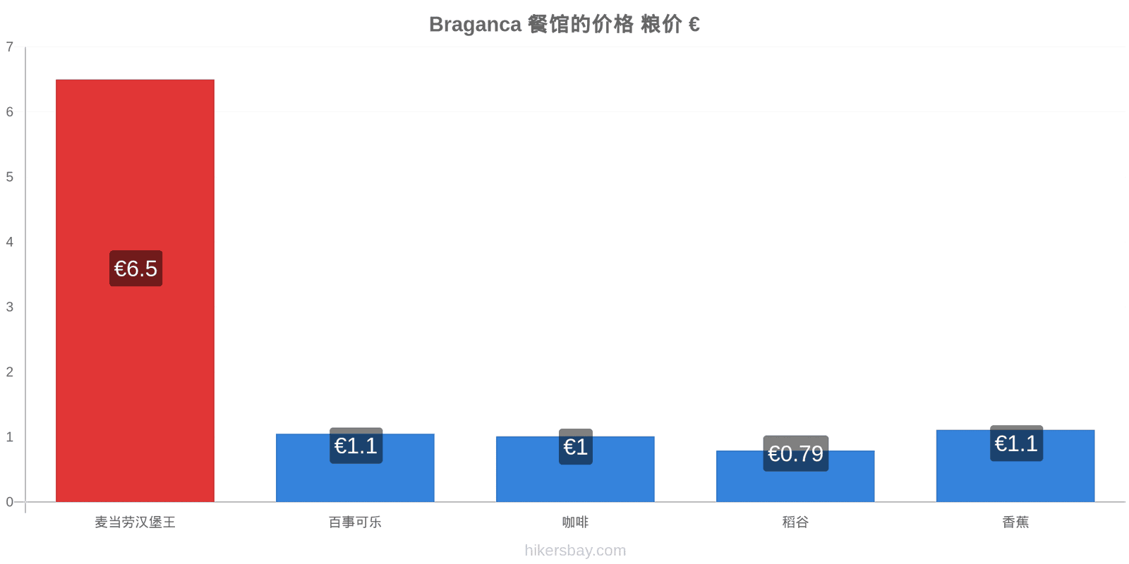 Braganca 价格变动 hikersbay.com