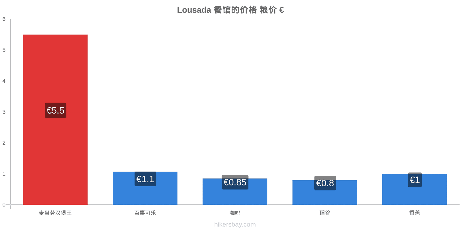 Lousada 价格变动 hikersbay.com