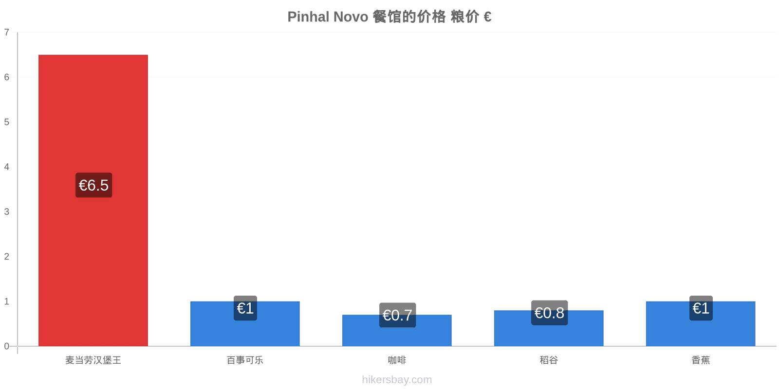 Pinhal Novo 价格变动 hikersbay.com