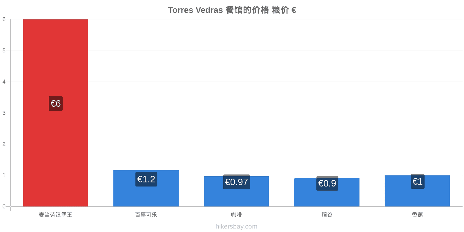 Torres Vedras 价格变动 hikersbay.com