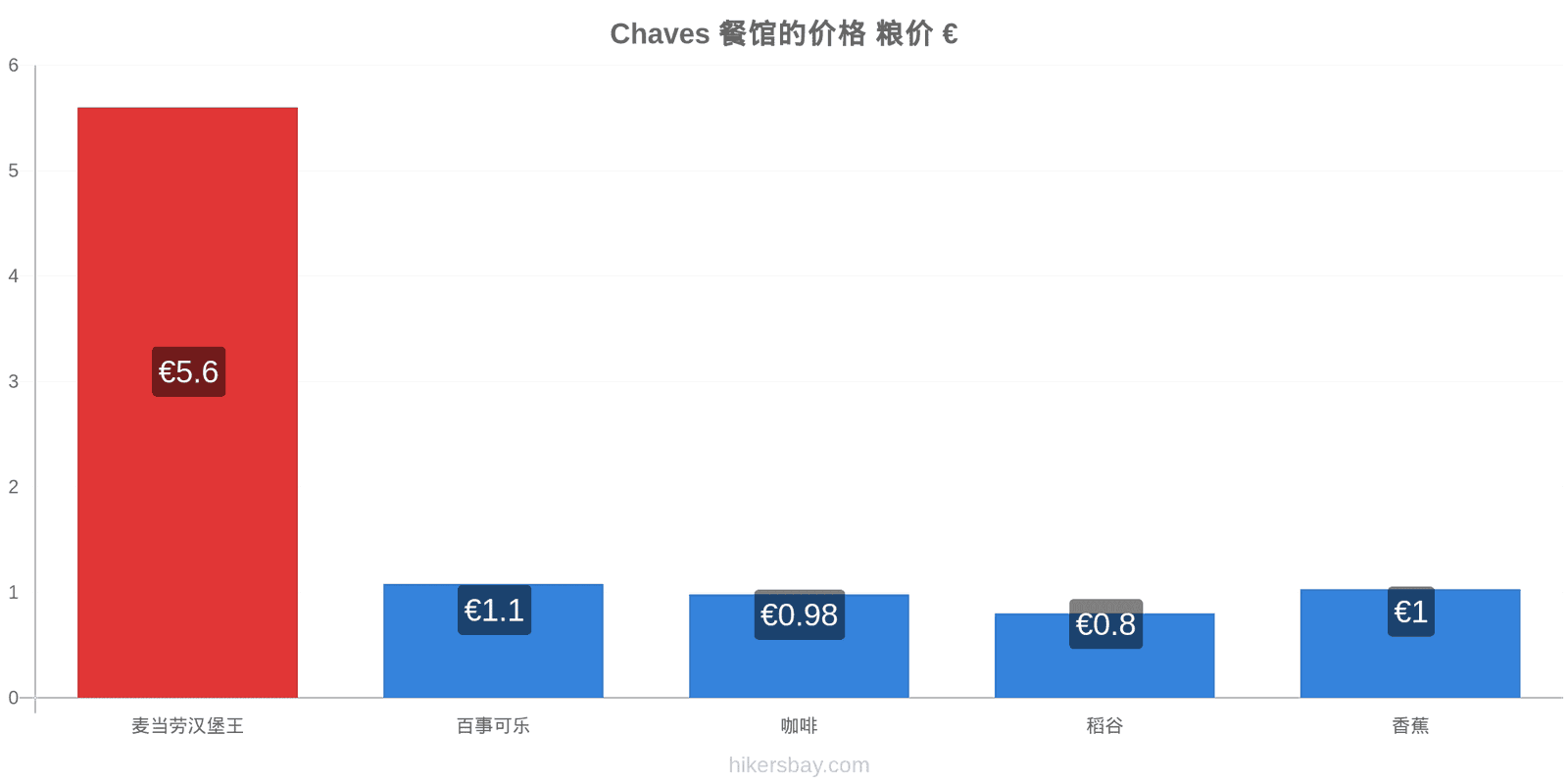 Chaves 价格变动 hikersbay.com