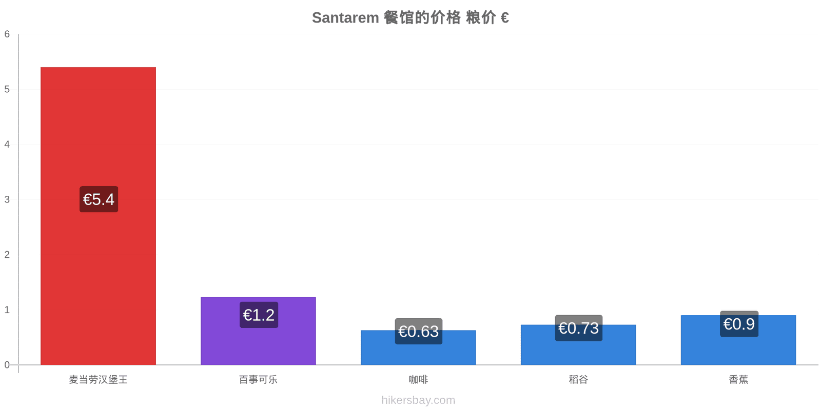 Santarem 价格变动 hikersbay.com