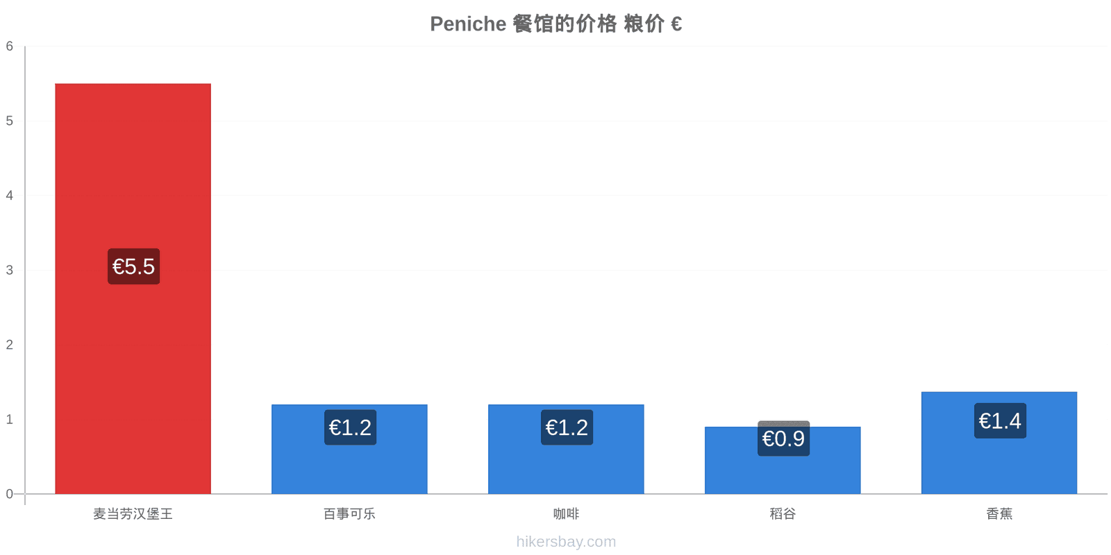 Peniche 价格变动 hikersbay.com