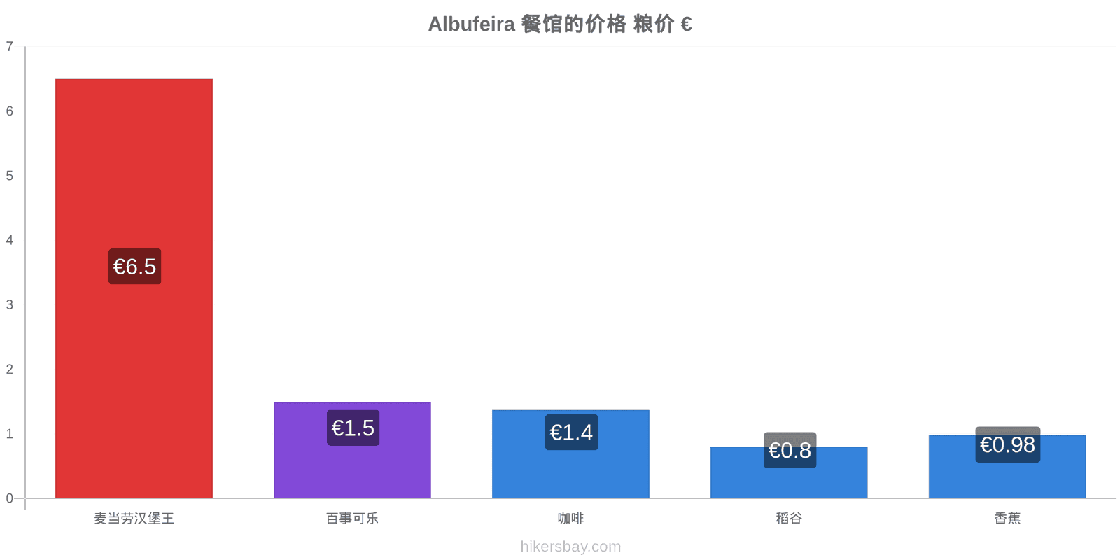 Albufeira 价格变动 hikersbay.com