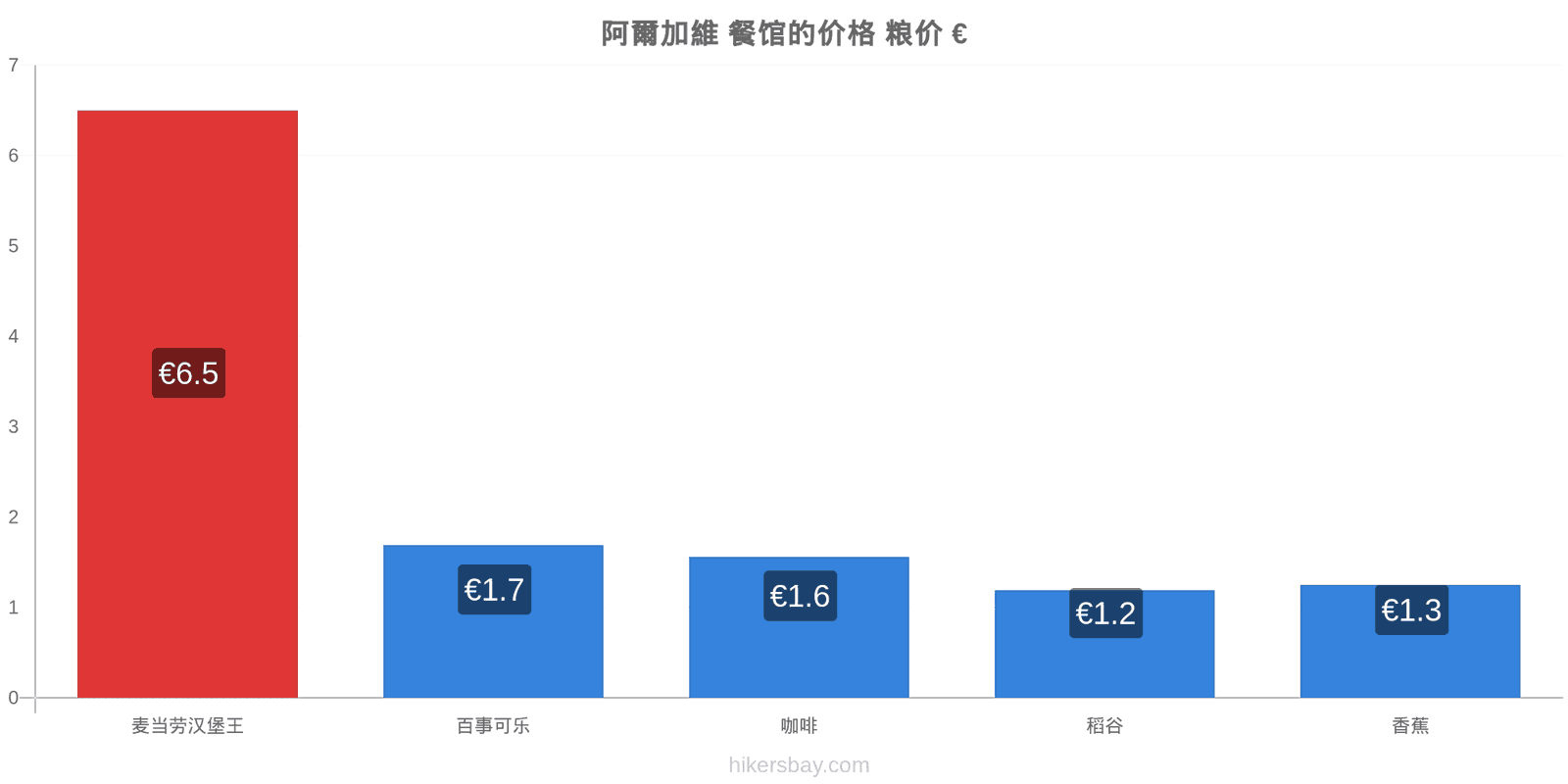 阿爾加維 价格变动 hikersbay.com