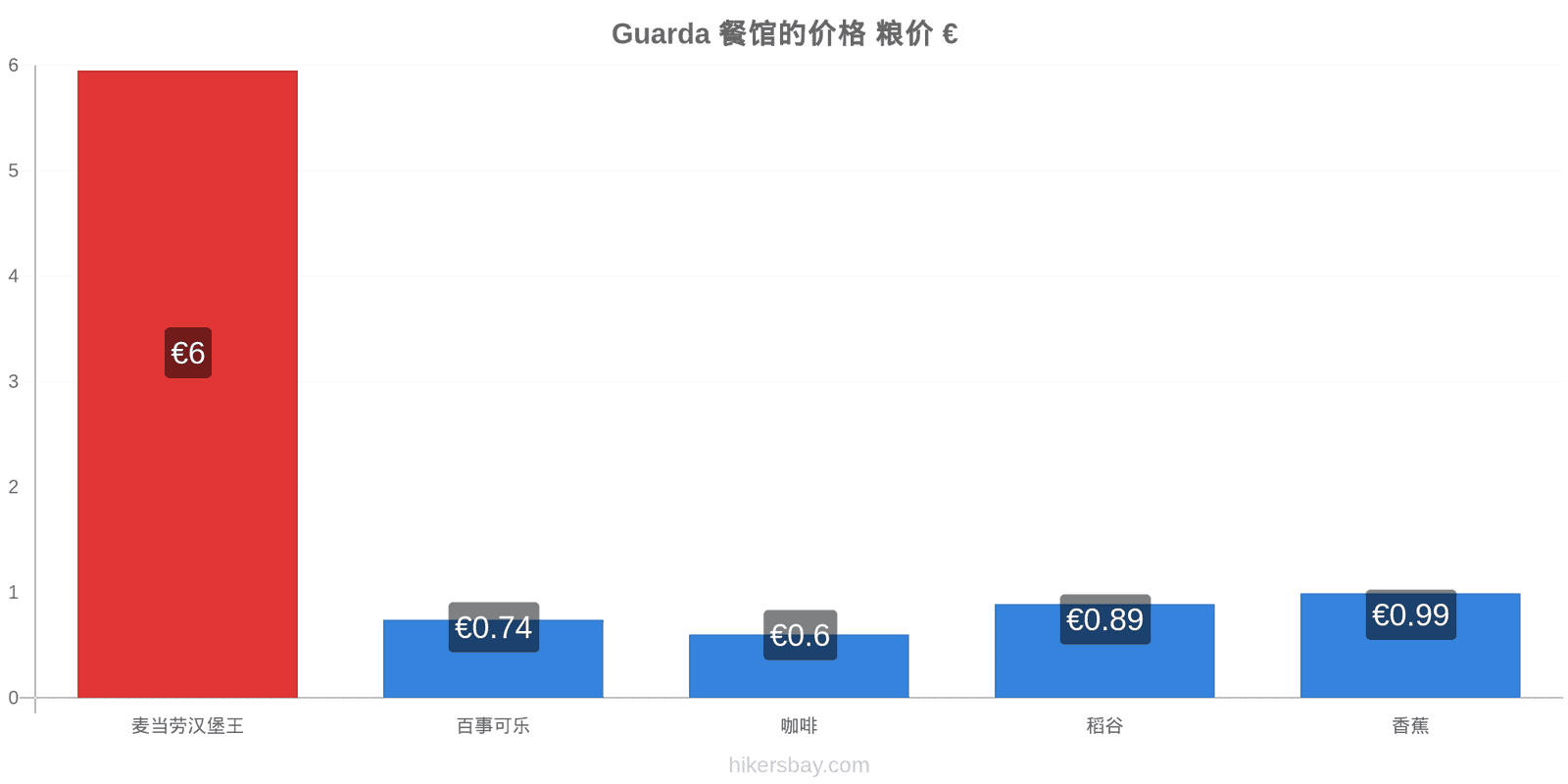 Guarda 价格变动 hikersbay.com