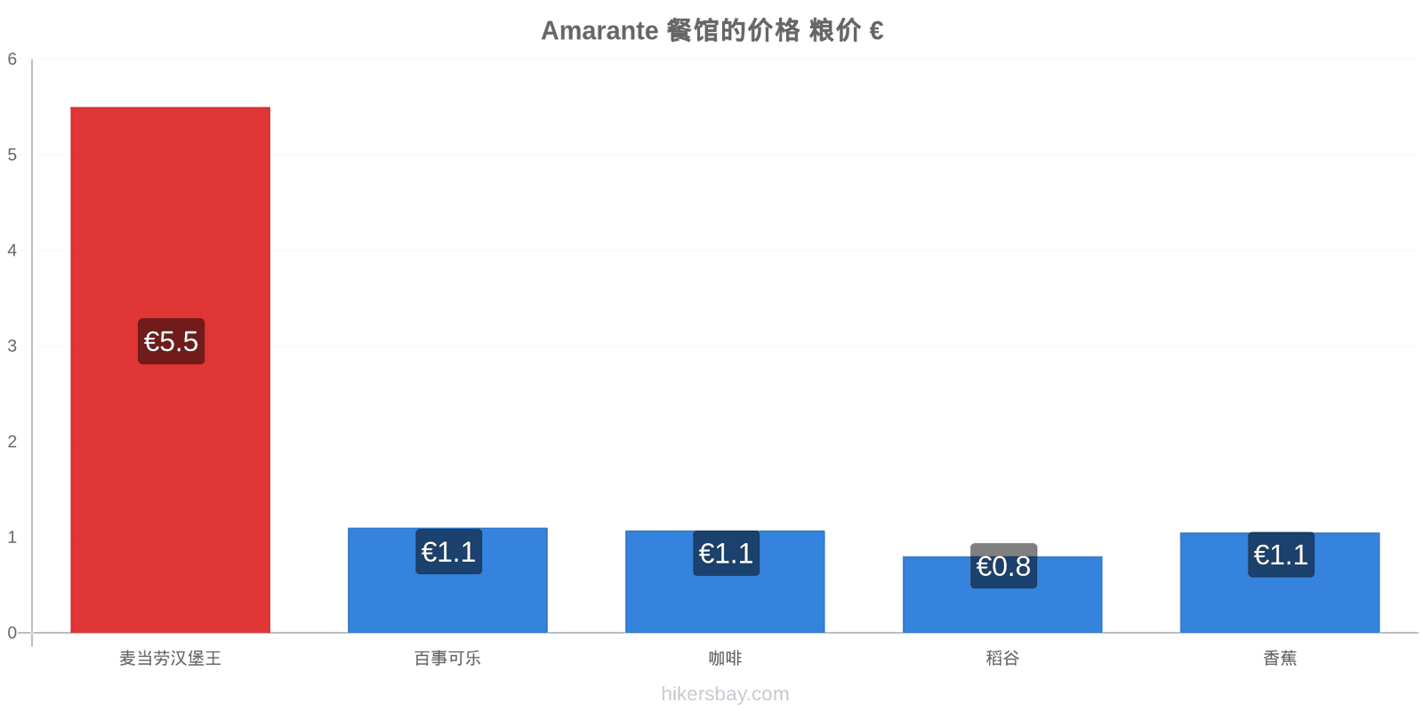 Amarante 价格变动 hikersbay.com