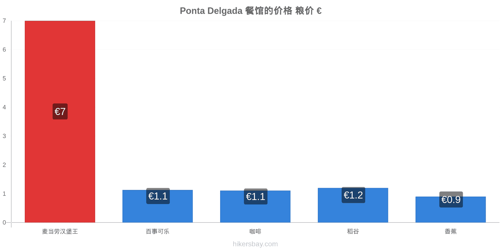 Ponta Delgada 价格变动 hikersbay.com