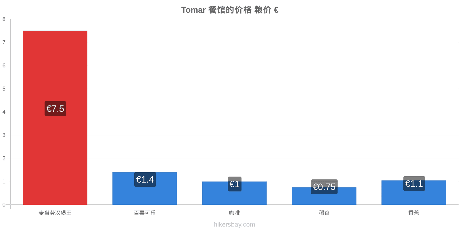 Tomar 价格变动 hikersbay.com