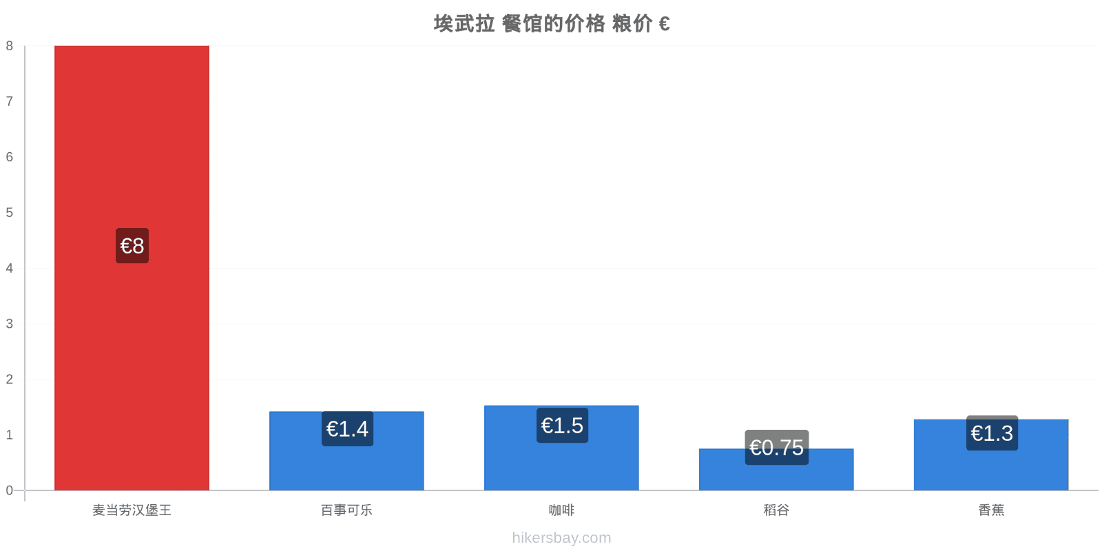 埃武拉 价格变动 hikersbay.com