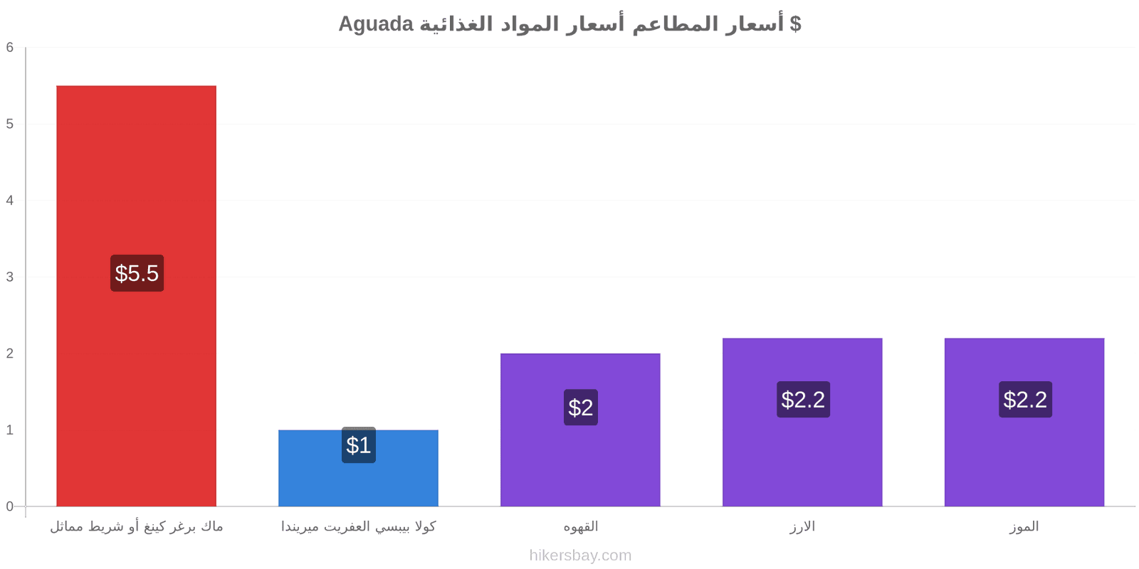 Aguada تغييرات الأسعار hikersbay.com