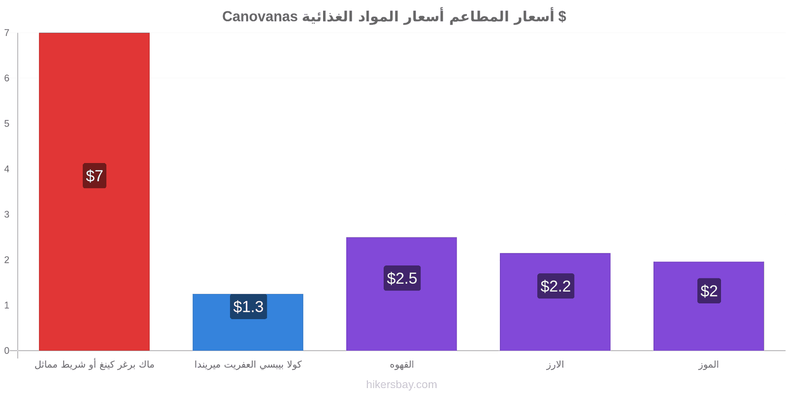 Canovanas تغييرات الأسعار hikersbay.com