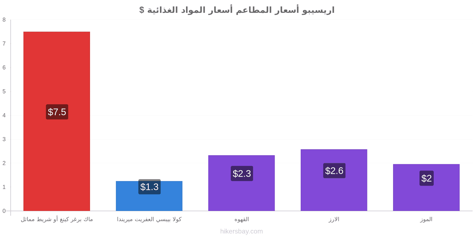 اريسيبو تغييرات الأسعار hikersbay.com