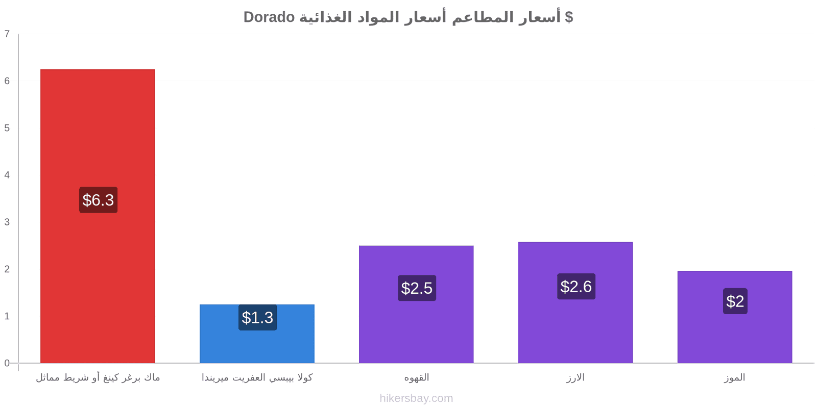 Dorado تغييرات الأسعار hikersbay.com