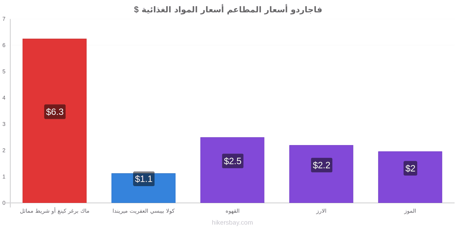 فاجاردو تغييرات الأسعار hikersbay.com