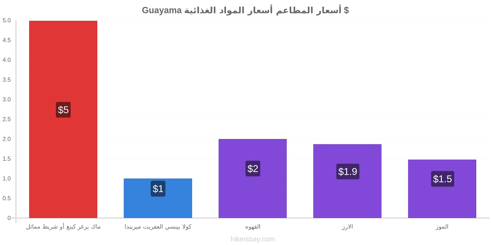 Guayama تغييرات الأسعار hikersbay.com