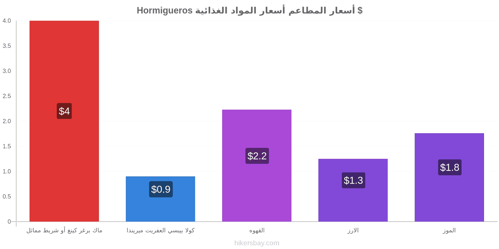 Hormigueros تغييرات الأسعار hikersbay.com