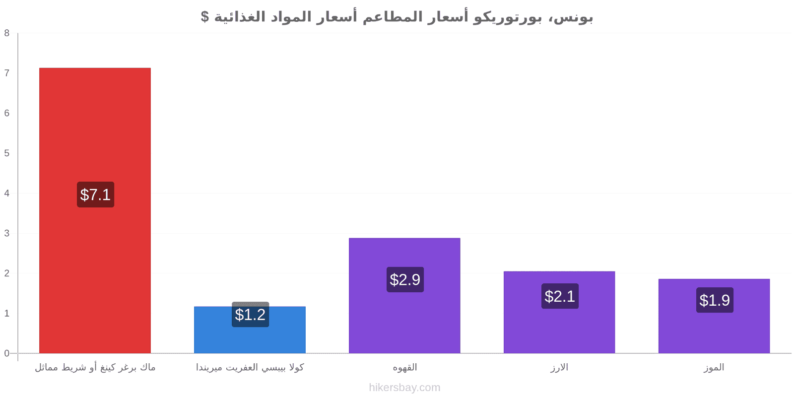 بونس، بورتوريكو تغييرات الأسعار hikersbay.com