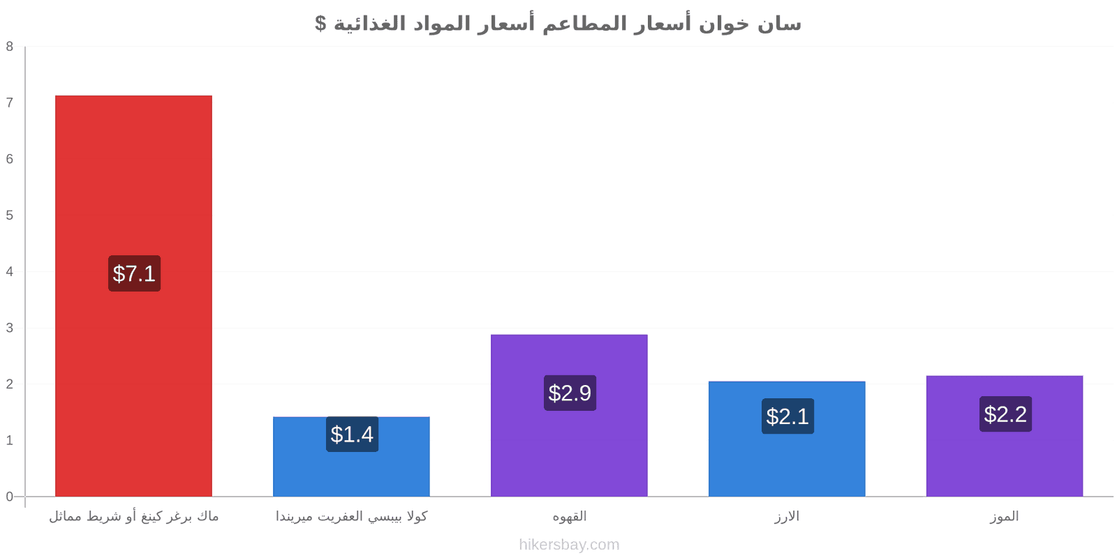 سان خوان تغييرات الأسعار hikersbay.com