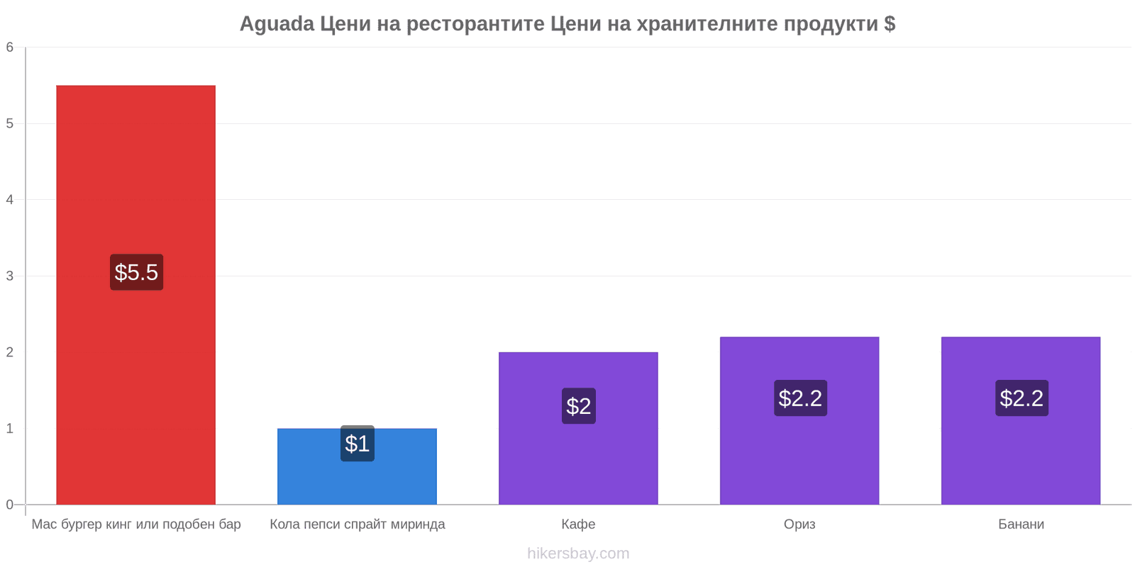 Aguada промени в цените hikersbay.com