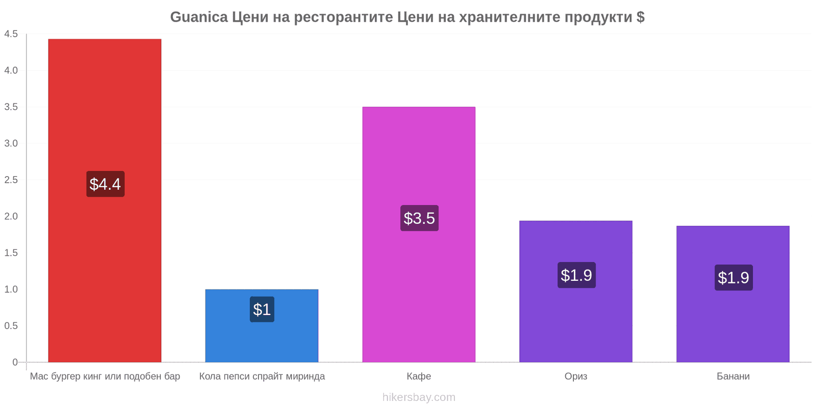 Guanica промени в цените hikersbay.com