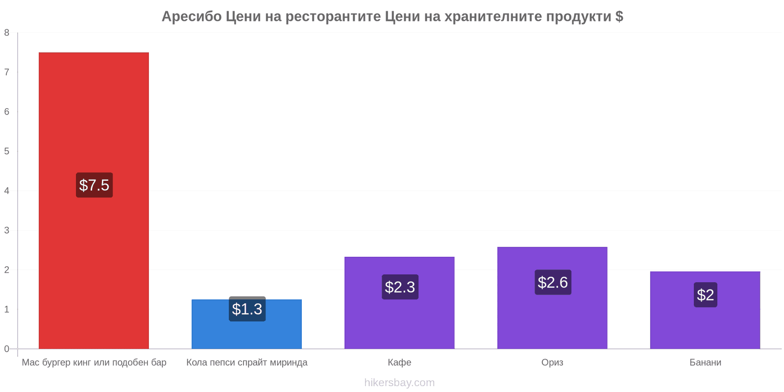 Аресибо промени в цените hikersbay.com